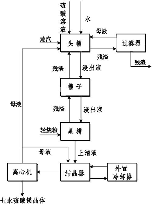 全连续法生产七水硫酸镁工艺及白色粉末硫酸镁的制备
